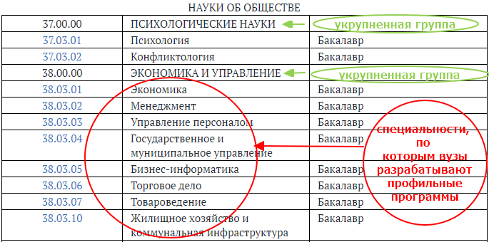 Укрупненные группы специальностей и направлений подготовки